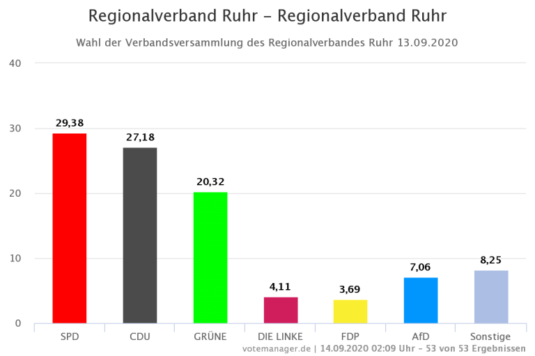 Regionalverband-Ruhr
