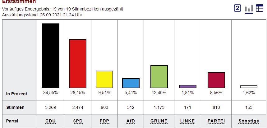 Erststimme Schermbeck Wahlen Bundestag 2021