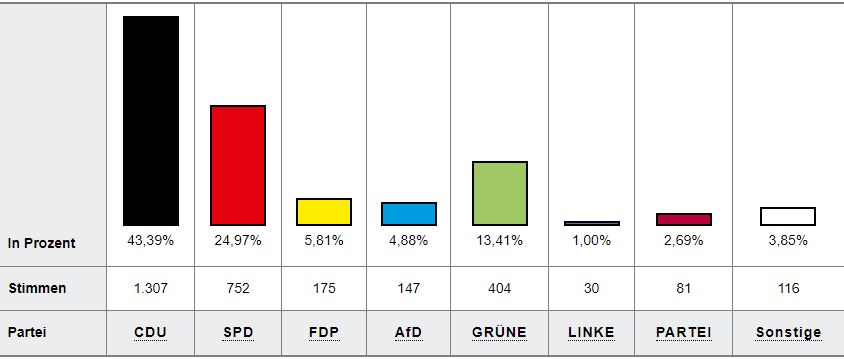 charlotte Quik Landtagswahl 2022 CDU
