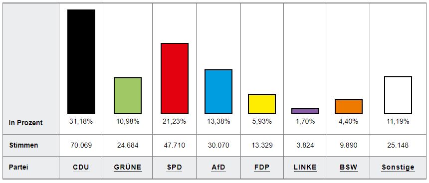 EU Wahl Ergebnisse Kreis Wesel 2025