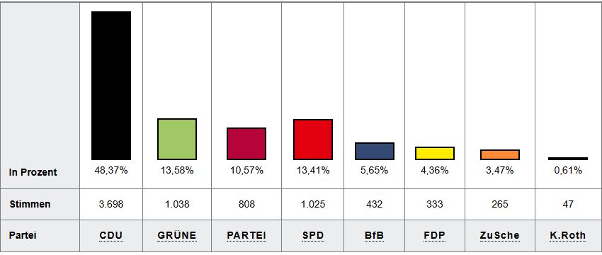Schermbeck Wahlen 2025-Fraktionen
