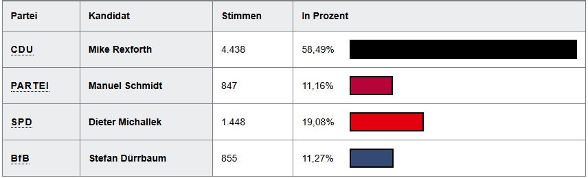 Ergebnis Schermbeck-Bürgermeisterwahl 2025
