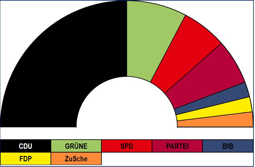 Sitze im Rat Schermbeck-Kommunalwahl 2025