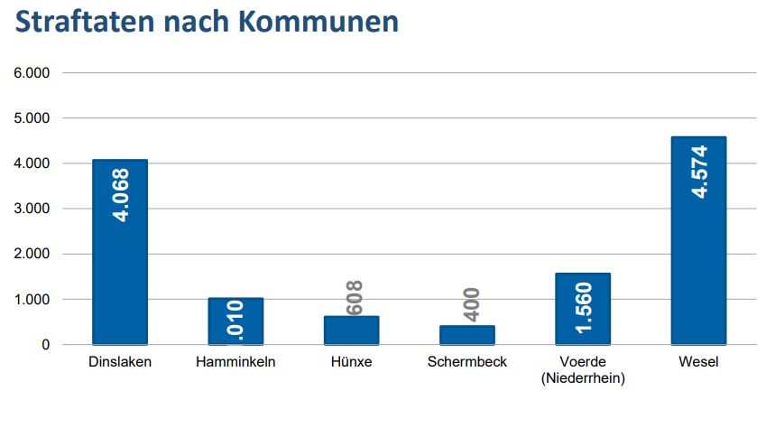 Rückgang der Straftaten in Schermbeck 2025