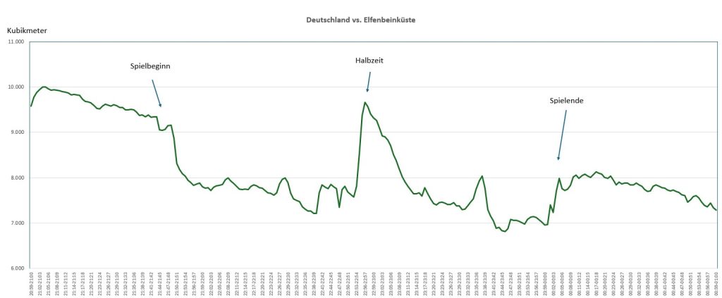 Wasserverbrauch Weltmeisterschaft Deutschland-Spiele